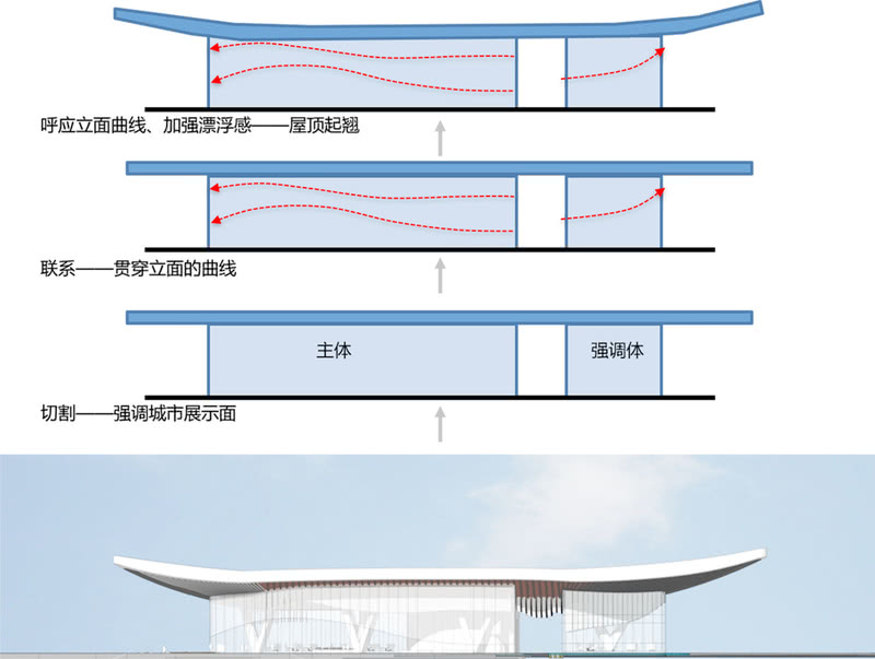 侧面分析：

起翘的屋顶呼应立面曲线，加强建筑整体的漂浮感。而贯穿立面的竖向杆件犹如波浪将体块环绕并形成整体。